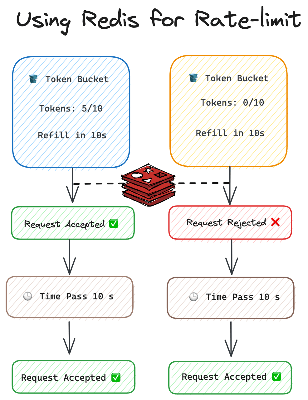 How to Use Redis with Rate Limiting