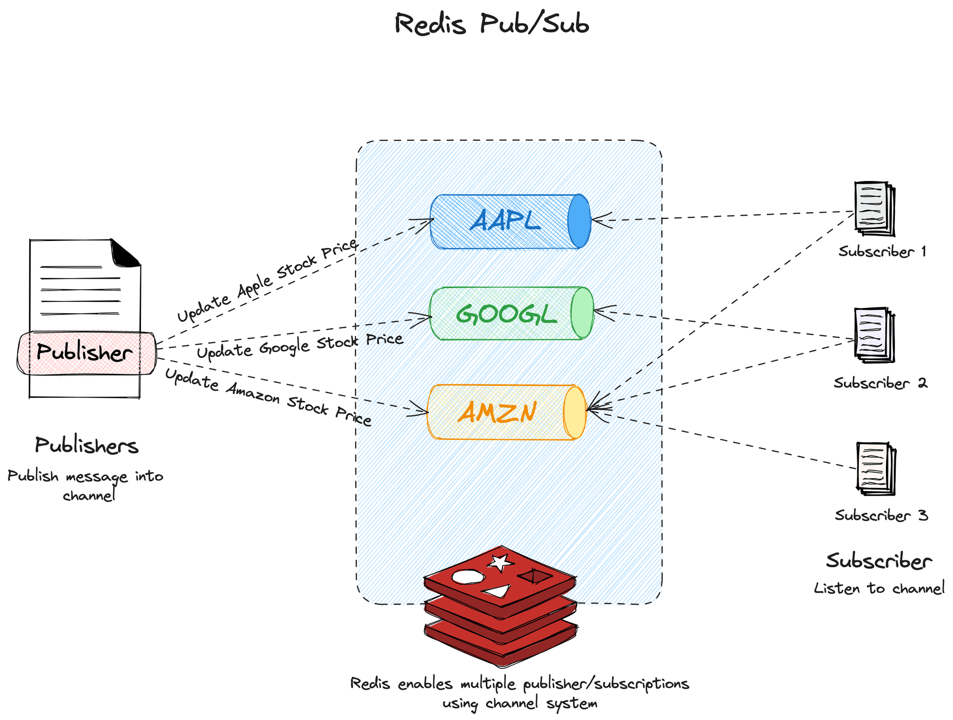 How to use Redis Pub/Sub with Node.js and Socket.IO