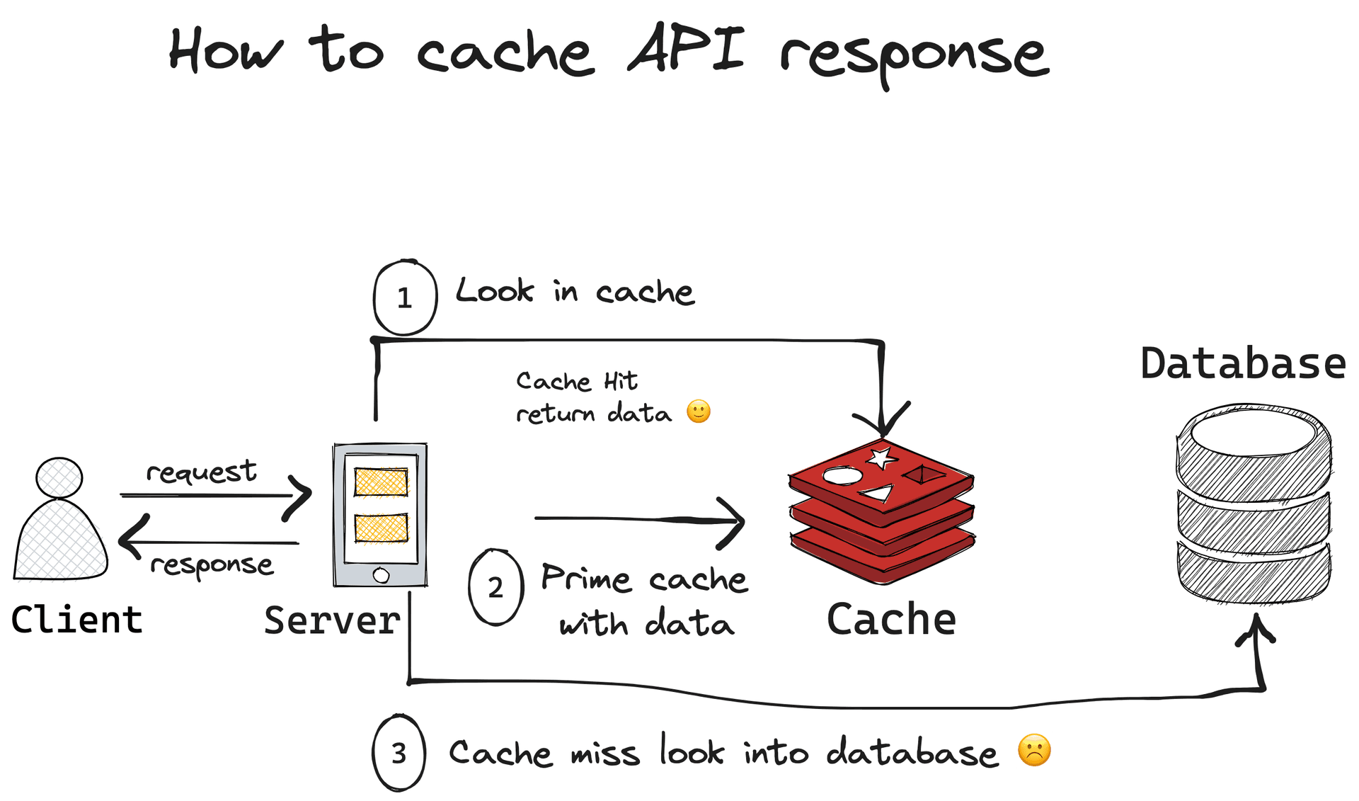 How to use Redis for Caching API Responses in Node.js