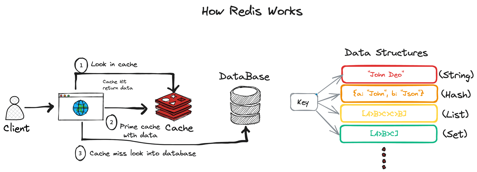 Introduction to Redis - A Practical Guide