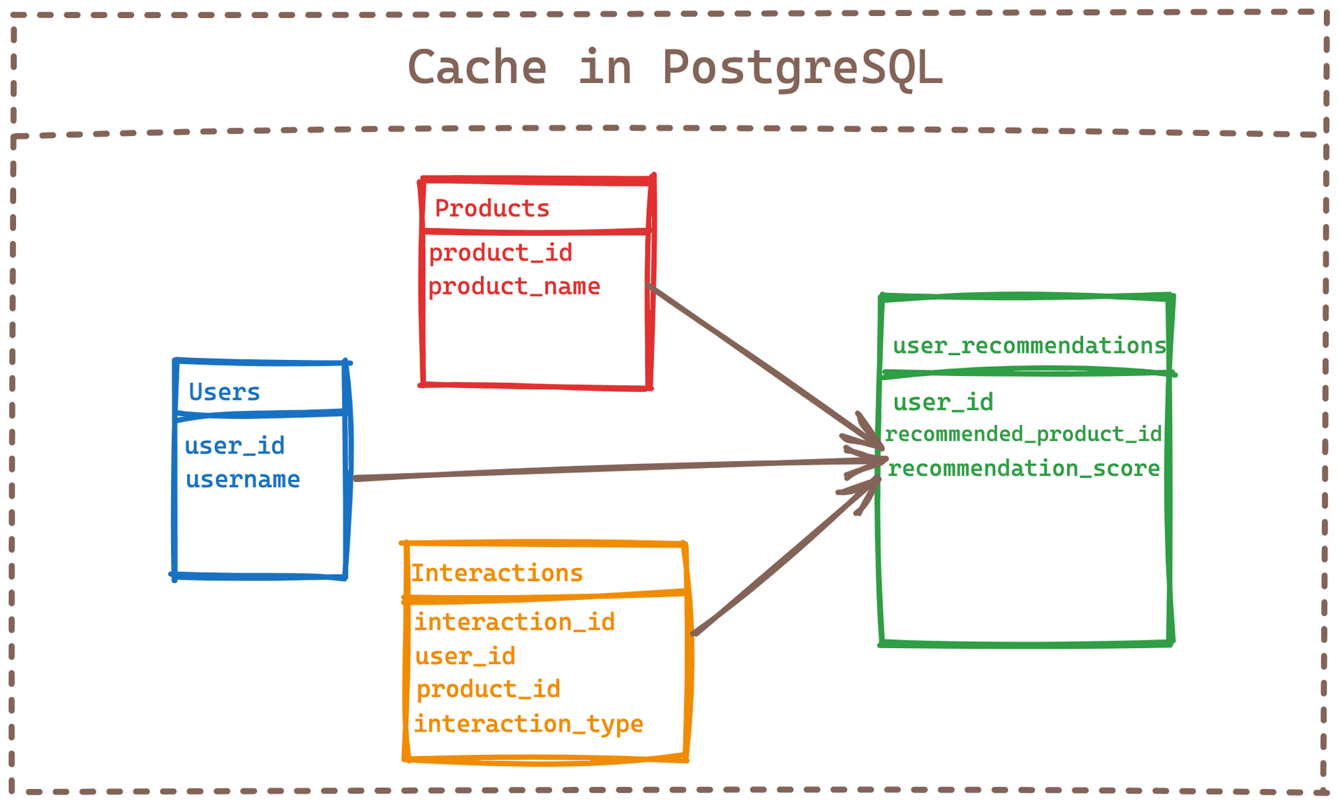 Basic Cache Management in PostgreSQL